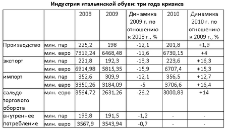 Итальянская обувь - развитие за 3 года