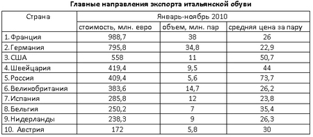 Итальянская обувь - куда вывозят