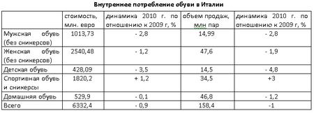 Итальянская обувь - потребление